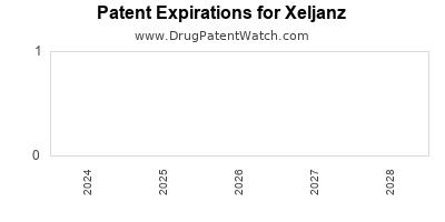 Drug patent expirations by year for Xeljanz 